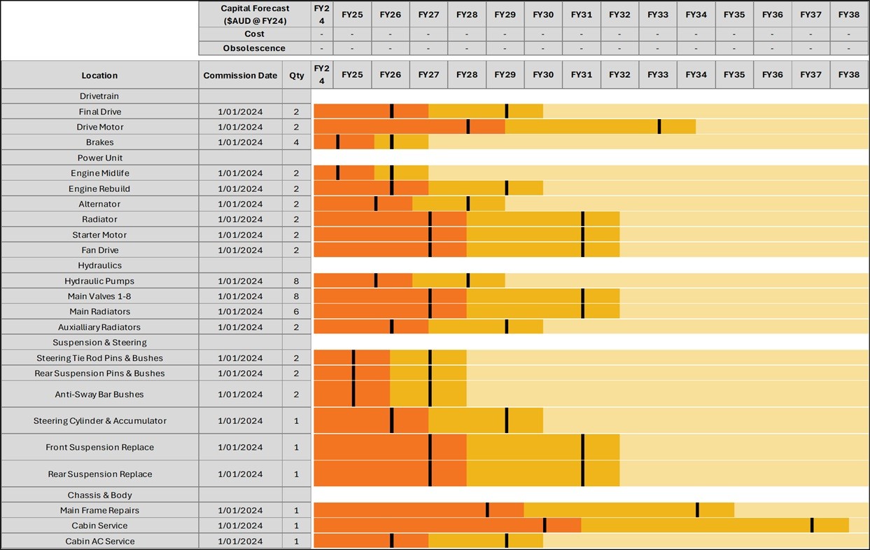 Component life analysis and visualisation.