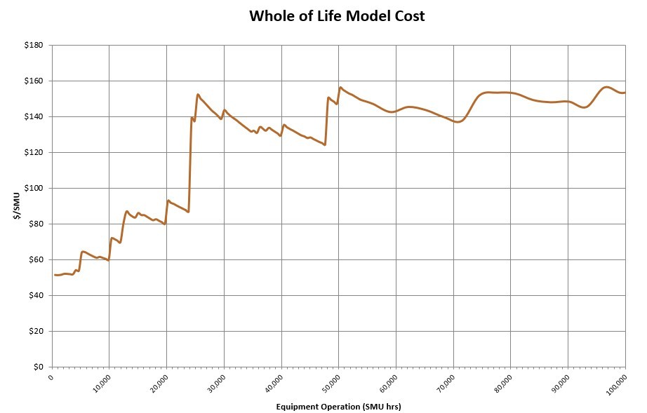 Lifecycle cost analysis and modelling.